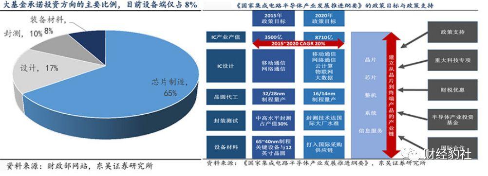 晶圓廠投資熱潮帶動半導體設備增長-電子發燒友網